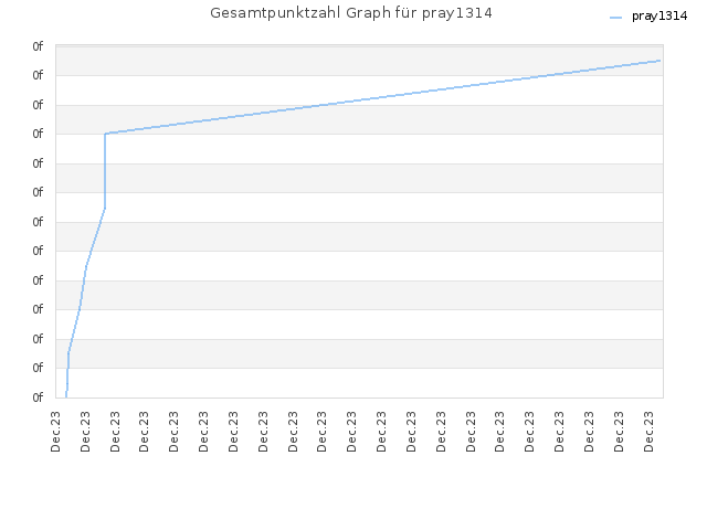 Gesamtpunktzahl Graph für pray1314
