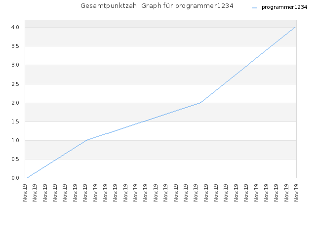 Gesamtpunktzahl Graph für programmer1234