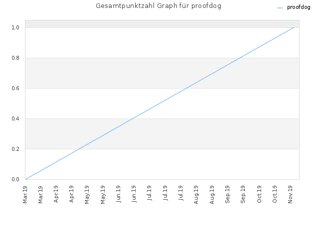 Gesamtpunktzahl Graph für proofdog