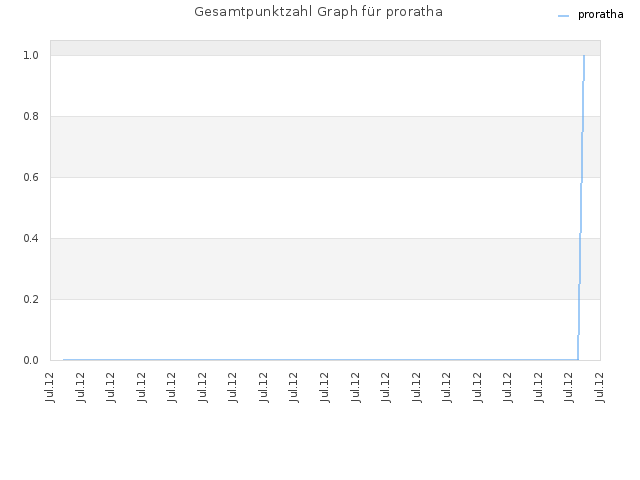 Gesamtpunktzahl Graph für proratha