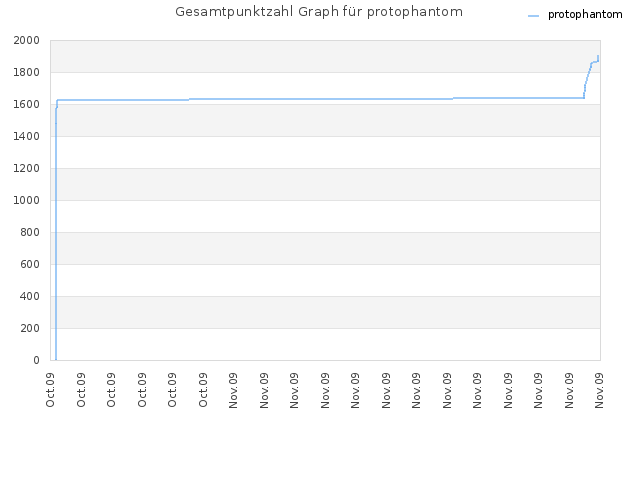 Gesamtpunktzahl Graph für protophantom