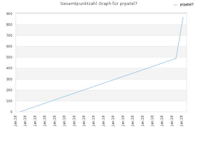 Gesamtpunktzahl Graph für prpatel7