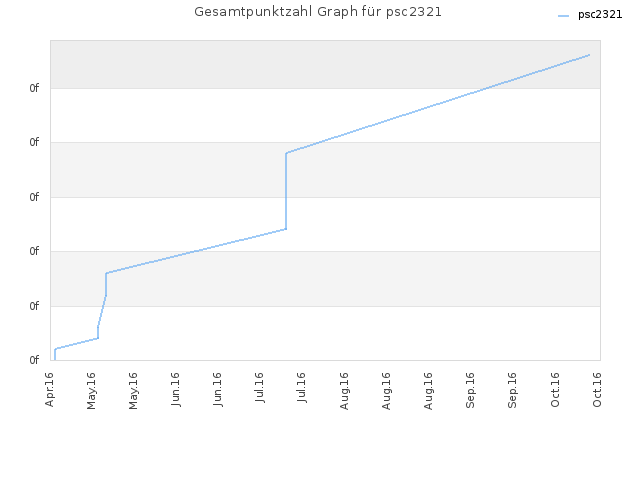 Gesamtpunktzahl Graph für psc2321