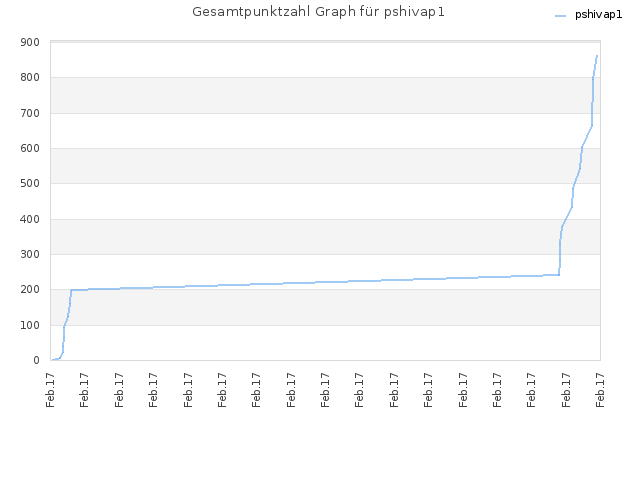 Gesamtpunktzahl Graph für pshivap1