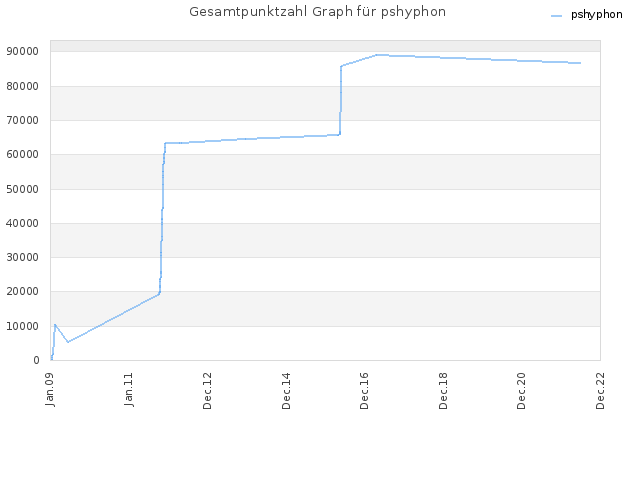 Gesamtpunktzahl Graph für pshyphon
