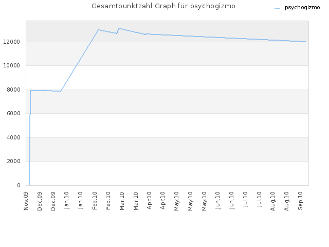 Gesamtpunktzahl Graph für psychogizmo