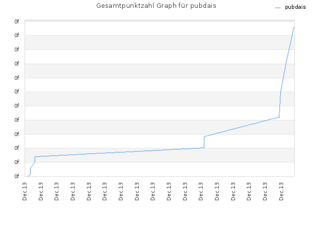 Gesamtpunktzahl Graph für pubdais