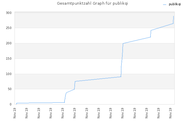 Gesamtpunktzahl Graph für publikqi