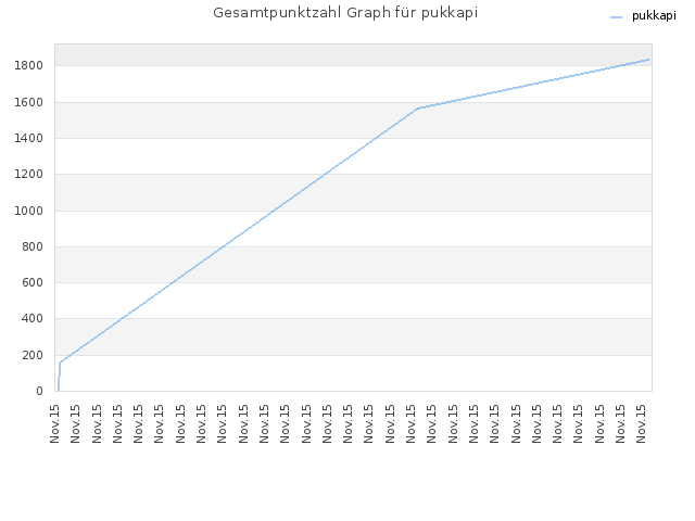Gesamtpunktzahl Graph für pukkapi
