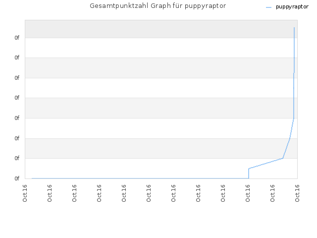 Gesamtpunktzahl Graph für puppyraptor
