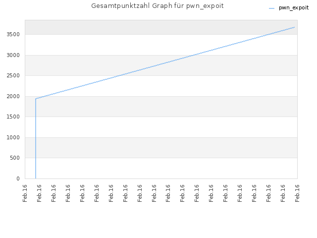 Gesamtpunktzahl Graph für pwn_expoit
