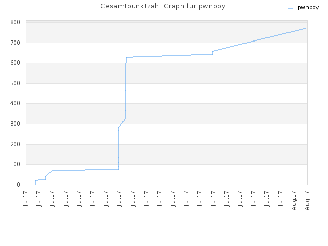 Gesamtpunktzahl Graph für pwnboy