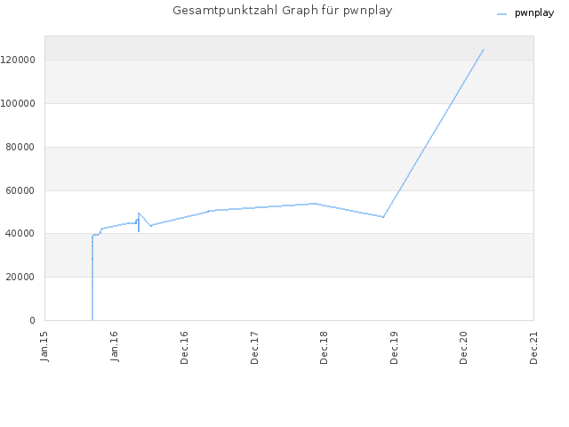 Gesamtpunktzahl Graph für pwnplay