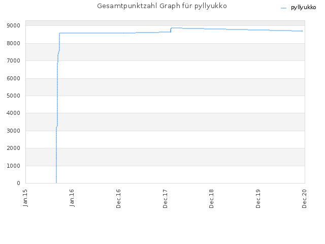 Gesamtpunktzahl Graph für pyllyukko