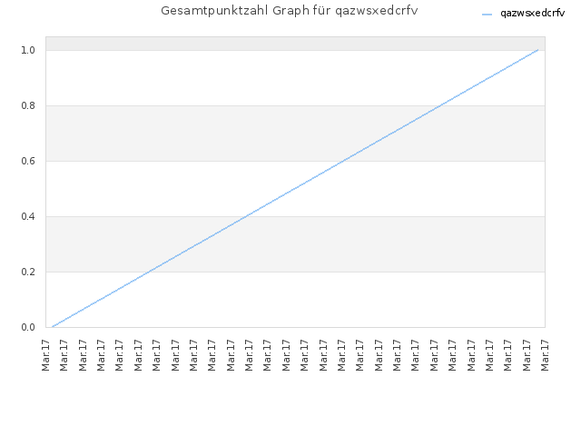 Gesamtpunktzahl Graph für qazwsxedcrfv