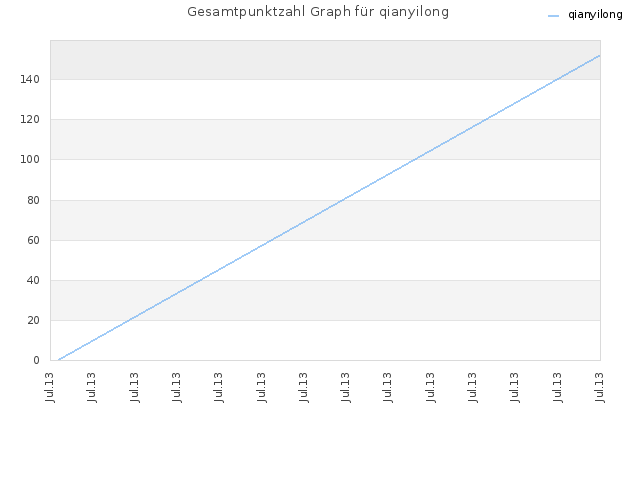 Gesamtpunktzahl Graph für qianyilong