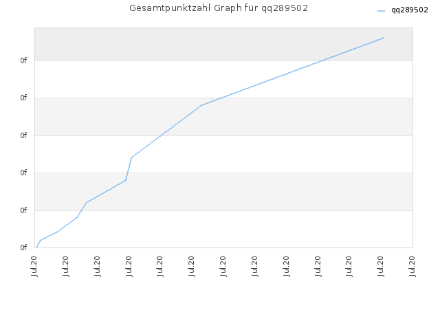 Gesamtpunktzahl Graph für qq289502