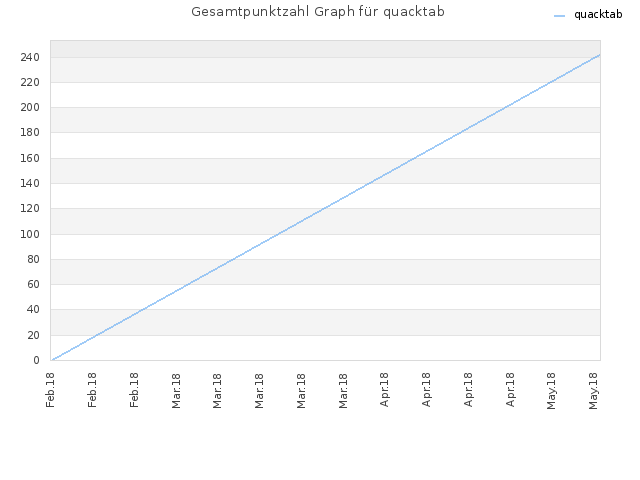 Gesamtpunktzahl Graph für quacktab