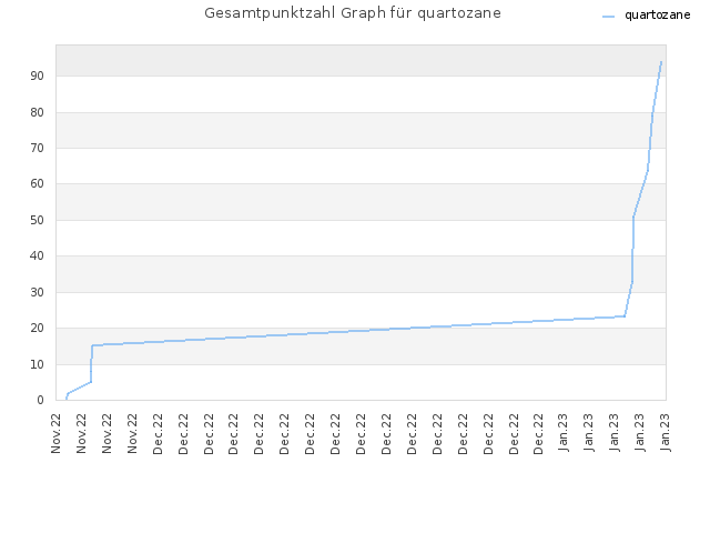 Gesamtpunktzahl Graph für quartozane