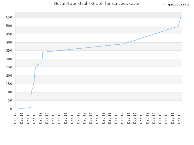 Gesamtpunktzahl Graph für quicoduxaviz
