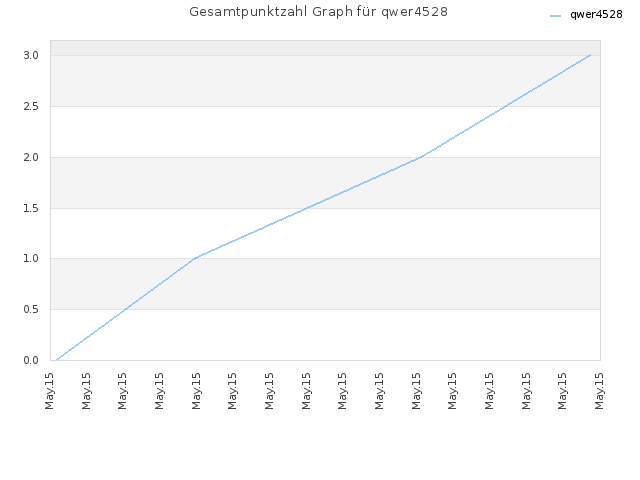 Gesamtpunktzahl Graph für qwer4528