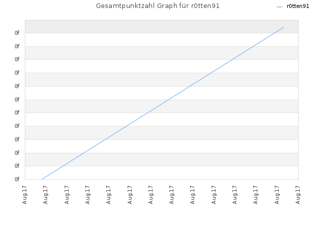Gesamtpunktzahl Graph für r0tten91