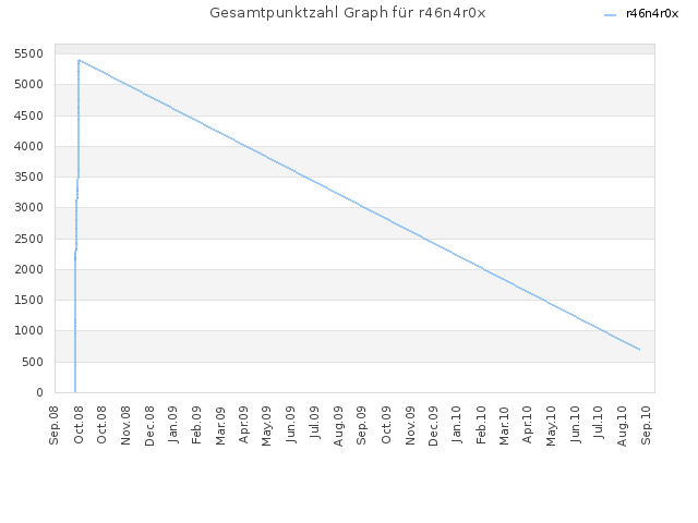 Gesamtpunktzahl Graph für r46n4r0x