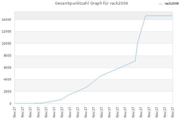 Gesamtpunktzahl Graph für rack2009