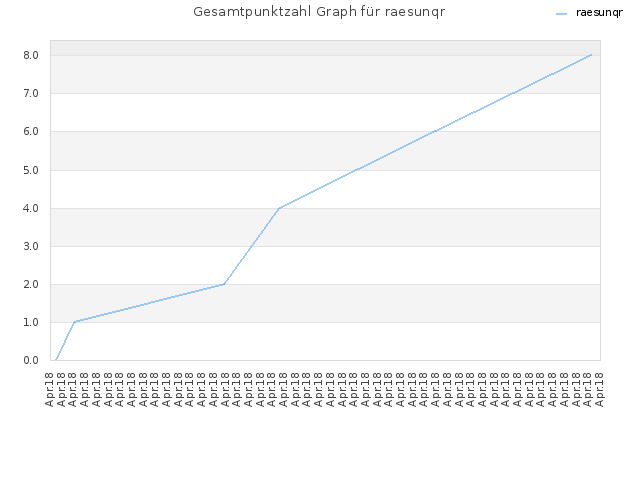 Gesamtpunktzahl Graph für raesunqr
