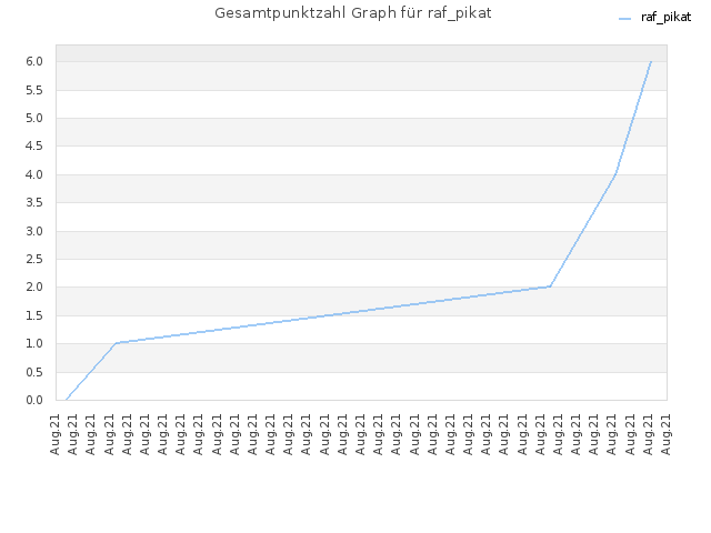 Gesamtpunktzahl Graph für raf_pikat