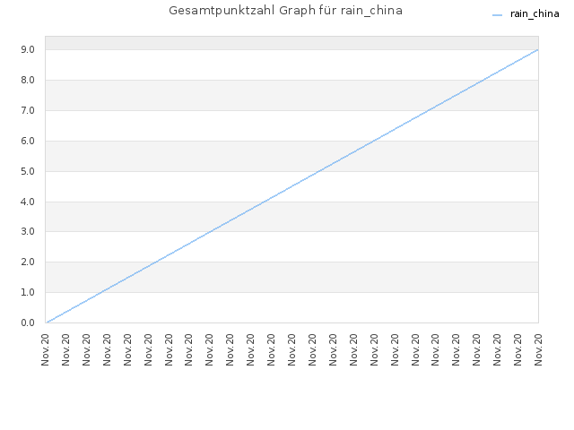 Gesamtpunktzahl Graph für rain_china