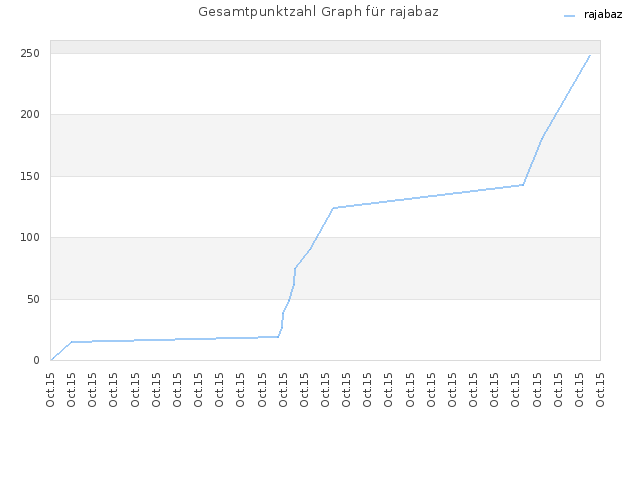 Gesamtpunktzahl Graph für rajabaz