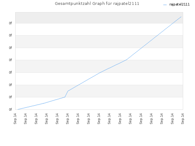 Gesamtpunktzahl Graph für rajpatel2111