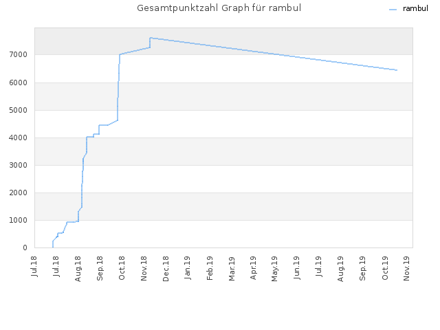 Gesamtpunktzahl Graph für rambul