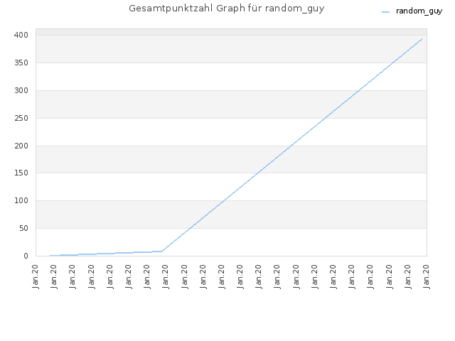 Gesamtpunktzahl Graph für random_guy