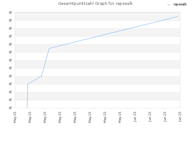 Gesamtpunktzahl Graph für rapsealk