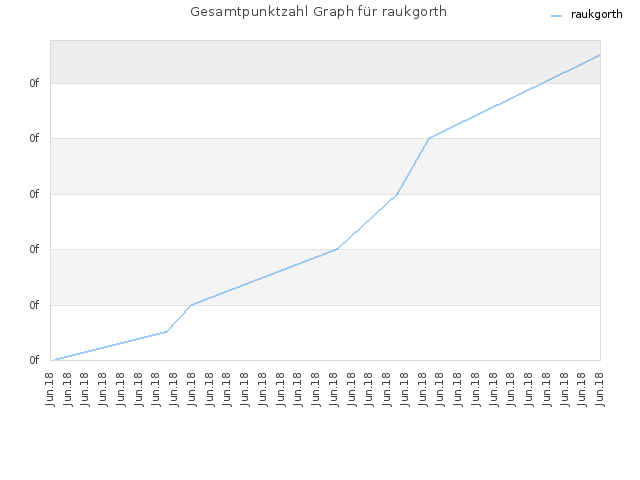 Gesamtpunktzahl Graph für raukgorth