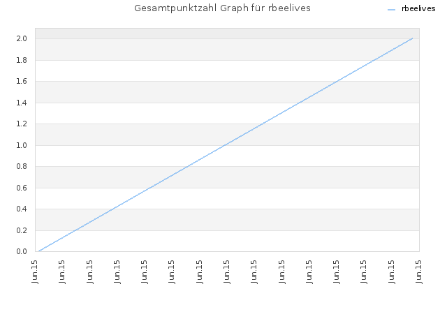 Gesamtpunktzahl Graph für rbeelives