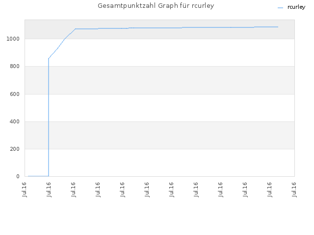 Gesamtpunktzahl Graph für rcurley