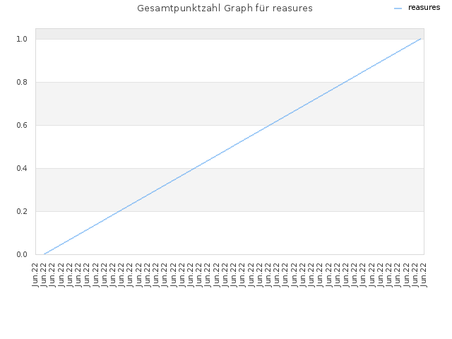 Gesamtpunktzahl Graph für reasures
