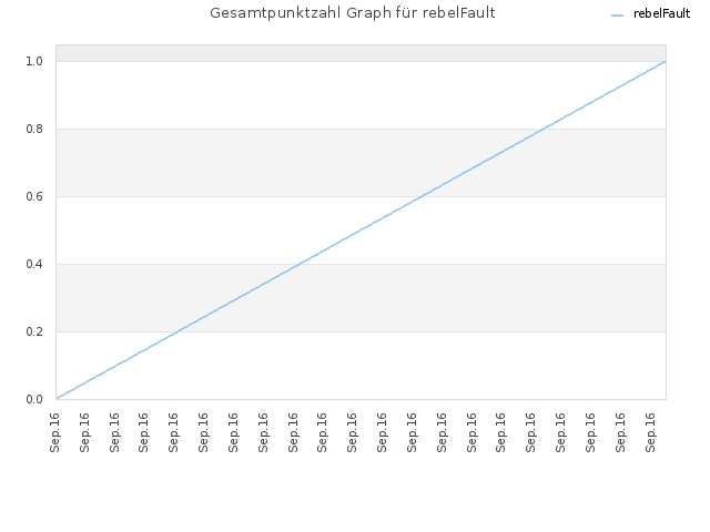Gesamtpunktzahl Graph für rebelFault