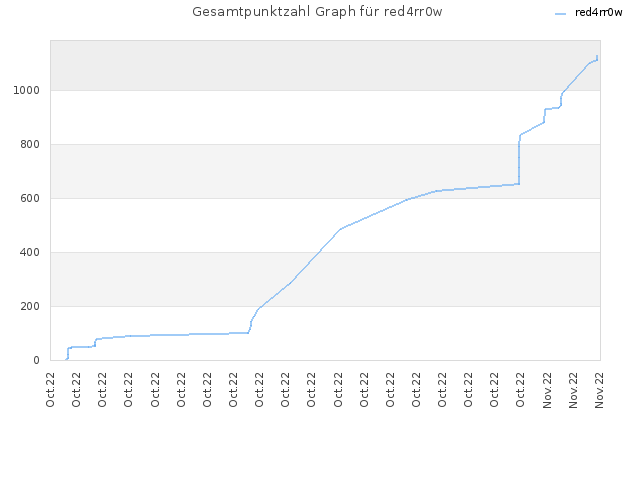 Gesamtpunktzahl Graph für red4rr0w