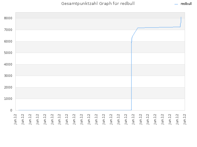 Gesamtpunktzahl Graph für redbull
