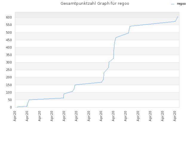 Gesamtpunktzahl Graph für regoo