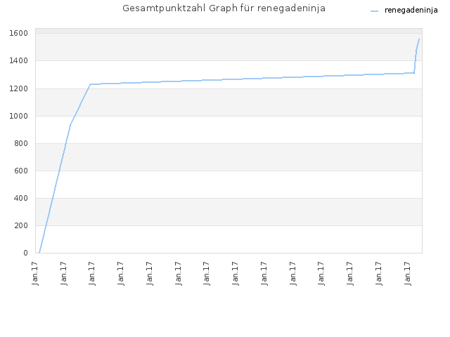 Gesamtpunktzahl Graph für renegadeninja