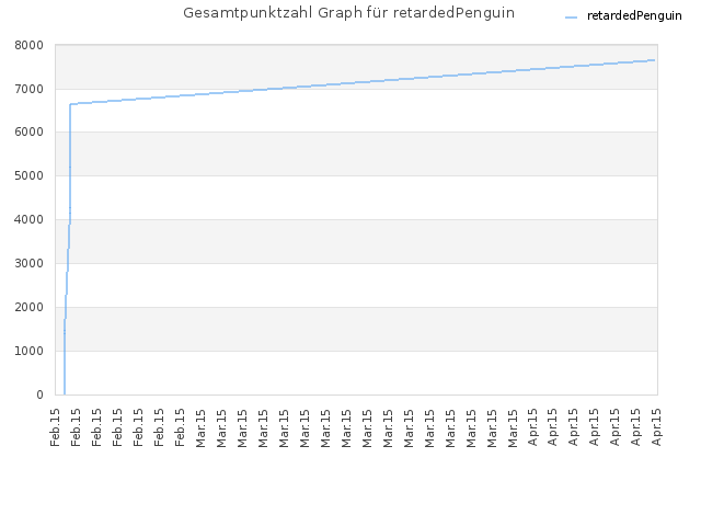 Gesamtpunktzahl Graph für retardedPenguin