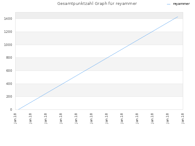 Gesamtpunktzahl Graph für reyammer