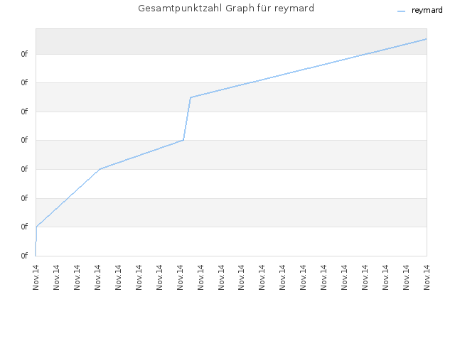 Gesamtpunktzahl Graph für reymard