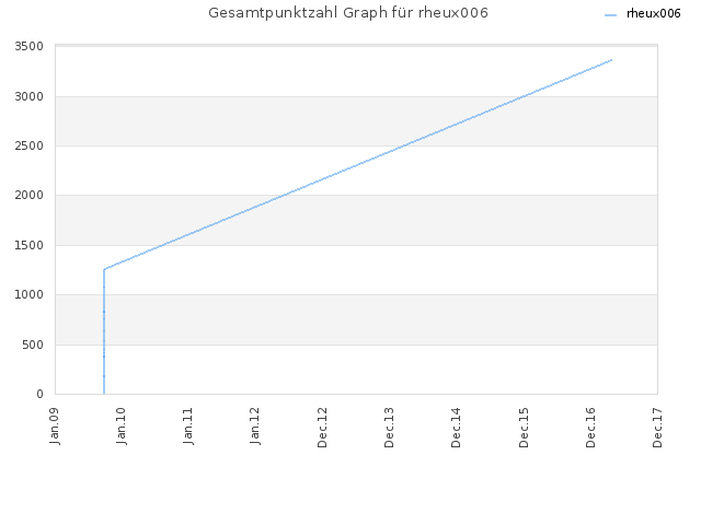 Gesamtpunktzahl Graph für rheux006