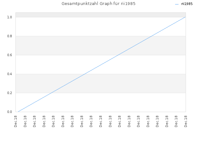 Gesamtpunktzahl Graph für rii1985
